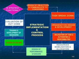 DESIGN OF OBJECTIVES
IS STRATEGY           & COMMUNICATE TO
                          CONCERNED
FUNCTIONAL ?


                                            TASK BREAK DOWN


EVALUATION OF
  OUT COME              STRATEGIC           ORGANISATION DESIGN
                     IMPLEMENTATION           & DEVELOPMENT
    TRAINING &              &
 DEVELOPMENT OF          CONTROL
    MANAGERS             PROCESS              DELEGATION OF TASK &
                                                  AUTHORITIES &
                                                 RESPOSIBILITIES
DESIGN OF SIS /MIS
                                               RESOURCES
                                              MOBILISATION &
                         DESIGN OF             ALLOCATION
                       PERFORMANCE
                         STANDARD
                                                                143
 