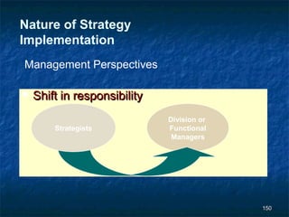 Nature of Strategy
Implementation
Management Perspectives

   Shift in responsibility
                              Division or
        Strategists           Functional
                               Managers




                                            150
 