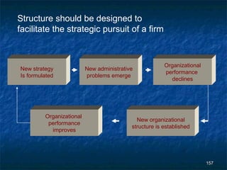 Structure should be designed to
facilitate the strategic pursuit of a firm



                                                        Organizational
New strategy              New administrative
                                                        performance
Is formulated             problems emerge
                                                          declines




         Organizational
                                             New organizational
          performance
                                           structure is established
           improves




                                                                         157
 