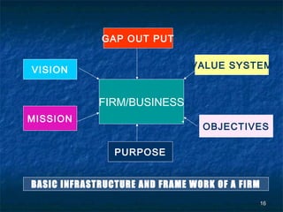 GAP OUT PUT


VISION                         VALUE SYSTEM


             FIRM/BUSINESS
MISSION
                                 OBJECTIVES

                PURPOSE


BASIC INFRASTRUCTURE AND FRAME WORK OF A FIRM
                                                16
 