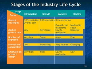 Stages of the Industry Life Cycle
      Stage
               Introduction     Growth        Maturity       Decline
 Factor

Generic        Differentiation DifferentiationDifferentiation
strategies     Overall cost
                                              Overall cost leadership
                                              leadership     Focus
Market         Low             Very large     Low to         Negative
growth rate                                   moderate

Number of      Very few       Some          Many          Few
segments

Intensity of   Low            Increasing    Very intense Changing
competition

Emphasis on    Very high      High          Low to        Low
product                                     moderate
design



                                                                        170
 