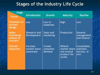 Stages of the Industry Life Cycle
      Stage
              Introduction    Growth       Maturity       Decline
 Factor

Emphasis on Low              Low to      High           Low
process                      moderate
design

Major         Research and   Sales and   Production     General
functional    Development    marketing                  management
area(s) of                                              and finance
concern

Overall       Increase       Create      Defend         Consolidate,
objective     market share   consumer    market share   maintain,
              awareness      demand      and extend     harvest, or
                                         product life   exit
                                         cycles




                                                                       171
 