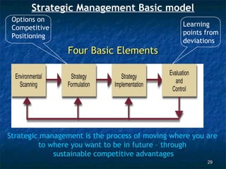 Strategic Management Basic model
 Options on
                                                 Learning
 Competitive
                                                 points from
 Positioning
                                                 deviations
                 Four Basic Elements




Strategic management is the process of moving where you are
         to where you want to be in future – through
             sustainable competitive advantages
                                                        29
 