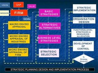 VISION       GAP
                         VALUE
                                                       STRATEGIC
                                                    IMPLEMEMTATION
                                     BASIC
MISSION      FIRM                  STRATEGIES
                    GOAL                            ORGANISATION
                                                       DESIGN
          MACRO ENVIRO             STRATEGIC
           APPRAISAL              ALTERNATIVES
                                                    FUNCTIONALLEVEL
                                                      STRATEGIES &
                                                       RESOURCES
          MICRO ENVIRO                                 ALLOCATION
          APPRAISAL OF           BUSINESS LEVEL
           INDUSTRIES              STRATEGIES
                                                    DEVELOPMENT
                                                         OF
          MICRO ENVIRO                                CONTROL
          APPRAISAL OF             STRATEGIC
              FIRM                 SELECTION
                                                           Is
                                                        Strategy
                                                        Working?



           STRATEGIC PLANNING DESIGN AND IMPLEMENTATION PROCESS    30
 