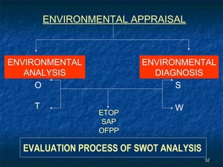 ENVIRONMENTAL APPRAISAL



ENVIRONMENTAL            ENVIRONMENTAL
   ANALYSIS                DIAGNOSIS
     O                         S

    T                          W
                ETOP
                 SAP
                OFPP

  EVALUATION PROCESS OF SWOT ANALYSIS
                                        32
 