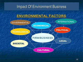 Impact Of Environment Business

   ENVIRONMENTAL FACTORS
GOVERNMENTAL                     INTERNATIONAL
                ECONOMICAL

                                POLITICAL
TECHNOLOGICAL

                FIRM/BUSINESS
                                  LEGAL
SOCIETAL


                  CULTURAL



                                                 33
 
