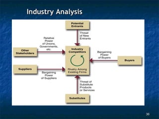 Industry Analysis




                    36
 