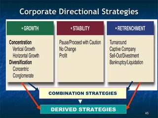 Corporate Directional Strategies




       COMBINATION STRATEGIES


        DERIVED STRATEGIES
                                   45
 