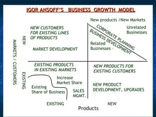 IGOR ANSOFF’S BUSINESS GROWTH MODEL
                                                              New products /New Markets
                                                                 CO             Unrelated
                                 NEW CUSTOMERS                BU    RP
                                 FOR EXISTING LINES             SIN ORA         Businesses
                                                                   ES     T
                                 OF PRODUCTS                         S D E PL
                      NEW



                                                                        E     A
                                                              Related VELO NNI
MARKETS / CUSTOMERS




                                                                                 N
                                  MARKET DEVELOPMENT          Businesses – PME G
                                                                                NT


                                  EXISTING PRODUCTS             NEW PRODUCTS FOR
                                  IN EXISTING MARKETS           EXISTING CUSTOMERS
                      EXISTING




                                             Increase
                                             Market Share      NEW PRODUCT
                                 Existing
                                                      SALES    DEVELOPMENT, UPGRADES
                                 Share of Business
                                                      MGMT.
                                        EXISTING                      NEW
                                                        Products
                                                      PRODUCTS                          47
 