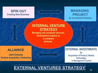 SPIN OUT                                                      MANAGING
      Creating New Business                                              PROJECT
                                                                       As an external Ventures


                                  INTERNAL VENTURE
                                      STRATEGY
                                  Managing new products/ services,
                                      development projects as
                                            in company
                                             Ventures


      ALLIANCE                                                       EXTERNAL INVESTMENTS
                                                                                   In
        Joint Ventures                                                Acquisition of Product, Market,
Venture Acquisition, Partnering                                                Technology,
                                                                         or Management control


             EXTERNAL VENTURES STRATEGY                                                        48
 