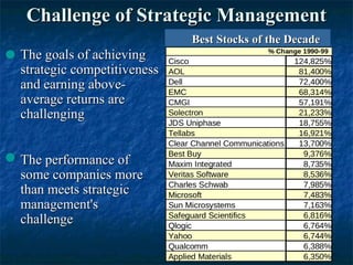 Challenge of Strategic Management
                            Best Stocks of the Decade
The goals of achieving
strategic competitiveness
and earning above-
average returns are
challenging


The performance of
some companies more
than meets strategic
management's
challenge

                                                        5
 