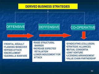 DERIVED BUSINESS STRATEGIES




 OFFENSIVE               DEFFENSIVE             CO-OPERATIVE



                     •RAISE STRUCTURAL       •SYNDICATING (COLLUSION)
•FRONTAL ASSAULT
                       BARRIER               •STRATEGIC ALLIANCES
•FLANKING MANEUVER
                     •INCREASE EXPECTED      •MUTUAL CONSORTIA
•BYPASS ATTACK
                       RETALIATION           •JOINT VENTURE
•ENCIRCLEMENT
                     •LOWER INDUCEMENT FOR   •LICENSING ARRANGEMENT
•GUERRILLA WARFARE
                      ATTACK                 •VALUE CHAIN PARTNERSHIP




                                                                 53
 