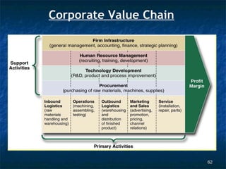 Corporate Value Chain




                        62
 