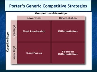 Porter’s Generic Competitive Strategies




                                          63
 