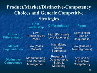 Product/Market/Distinctive-Competency
     Choices and Generic Competitive
                Strategies
                     Cost
                                    Differentiation        Focus
                  Leadership
                       Low                               Low to High
    Product                         High (Principally
                  (Principally by                         (Price or
Differentiation                     by Uniqueness)
                      Price)                             Uniqueness)
                                      High (Many
   Market          Low (Mass                             Low (One or a
                                        Market
Segmentation        Market)                             few Segments)
                                      Segments)
                                      Research &
                  Manufacturing                          Any kind of
 Distinctive                         Development,
                  and Materials                           Distinctive
Competency                              Sales &
                  Management                             Competency
                                       Marketing
                                                                   67
 