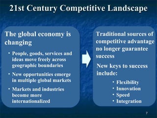 21st Century Competitive Landscape

The global economy is            Traditional sources of
changing                         competitive advantage
                                 no longer guarantee
 • People, goods, services and
                                 success
   ideas move freely across
   geographic boundaries         New keys to success
 • New opportunities emerge      include:
   in multiple global markets          •   Flexibility
 • Markets and industries              •   Innovation
   become more                         •   Speed
   internationalized                   •   Integration

                                                         7
 