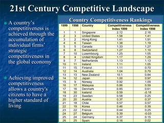 21st Century Competitive Landscape
A country’s                   Country Competitiveness Rankings
                       1999    1998   Country          Competitiveness   Competitiveness
competitiveness is                                       Index 1999        Index 1998
achieved through the    1
                        2
                                1
                                3
                                      Singapore
                                      United States
                                                            2.12
                                                            1.58
                                                                              2.16
                                                                              1.41
accumulation of         3       2     Hong Kong             1.41              1.91
                        4       6     Taiwan                1.38              1.19
individual firms’       5       5     Canada                1.33              1.27
strategic               6
                        7
                                8
                                10
                                      Switzerland
                                      Luxembourg
                                                            1.27
                                                            1.25
                                                                              1.10
                                                                              1.05
competitiveness in      8       4     United Kingdom        1.17              1.29
the global economy      9
                        10
                                7
                                11
                                      Netherlands
                                      Ireland
                                                            1.13
                                                            1.11
                                                                              1.13
                                                                              1.05
                        11      15    Finland               1.11              0.70
                        12      14    Australia             1.04              0.79
                        13      13    New Zealand           10.1              0.84
Achieving improved      14      12    Japan                 1.00              0.97
                        15      9     Norway                0.92              1.09
competitiveness         16      17    Malaysia              0.86              0.59
allows a country's      17      16    Denmark               0.85              0.61
                        18      30    Iceland               0.59              -0.18
citizens to have a      19      23    Sweden                0.58              0.25
higher standard of      20
                        21
                                20
                                18
                                      Austria
                                      Chile
                                                            0.37
                                                            0.57
                                                                              0.37
                                                                              0.57
living                  22      19    Korea                 0.46              0.39
                        23      22    France                0.44              0.25
                        24      27    Belgium               0.39              -0.03
                        25      24    Germany               0.37              0.15 8
                        26      25    Spain                 0.16              0.02
 