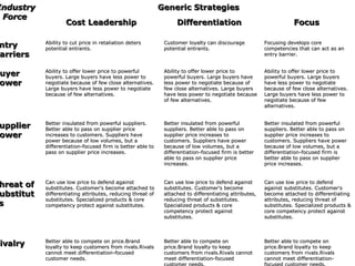 Industry                                                     Generic Strategies
 Force
                    Cost Leadership                                Differentiation                                 Focus

            Ability to cut price in retaliation deters        Customer loyalty can discourage           Focusing develops core
 ntry       potential entrants.                               potential entrants.                       competencies that can act as an
 arriers
Barriers                                                                                                entry barrier.


            Ability to offer lower price to powerful          Ability to offer lower price to           Ability to offer lower price to
 uyer
Buyer       buyers. Large buyers have less power to           powerful buyers. Large buyers have        powerful buyers. Large buyers
 ower       negotiate because of few close alternatives.      less power to negotiate because of        have less power to negotiate
            Large buyers have less power to negotiate         few close alternatives. Large buyers      because of few close alternatives.
            because of few alternatives.                      have less power to negotiate because      Large buyers have less power to
                                                              of few alternatives.                      negotiate because of few
                                                                                                        alternatives.


            Better insulated from powerful suppliers.         Better insulated from powerful            Better insulated from powerful
 upplier    Better able to pass on supplier price             suppliers. Better able to pass on         suppliers. Better able to pass on
 ower       increases to customers. Suppliers have            supplier price increases to               supplier price increases to
            power because of low volumes, but a               customers. Suppliers have power           customers. Suppliers have power
            differentiation-focused firm is better able to    because of low volumes, but a             because of low volumes, but a
            pass on supplier price increases.                 differentiation-focused firm is better    differentiation-focused firm is
                                                              able to pass on supplier price            better able to pass on supplier
                                                              increases.                                price increases.


            Can use low price to defend against               Can use low price to defend against       Can use low price to defend
 hreat of   substitutes. Customer's become attached to        substitutes. Customer's become            against substitutes. Customer's
 ubstitut   differentiating attributes, reducing threat of    attached to differentiating attributes,   become attached to differentiating
            substitutes. Specialized products & core          reducing threat of substitutes.           attributes, reducing threat of
 s          competency protect against substitutes.           Specialized products & core               substitutes. Specialized products &
                                                              competency protect against                core competency protect against
                                                              substitutes.                              substitutes.



            Better able to compete on price.Brand             Better able to compete on                 Better able to compete on
 ivalry
Rivalry     loyalty to keep customers from rivals.Rivals      price.Brand loyalty to keep               price.Brand loyalty to keep
            cannot meet differentiation-focused               customers from rivals.Rivals cannot       customers from rivals.Rivals
            customer needs.                                   meet differentiation-focused
                                                                                                                                 82
                                                                                                        cannot meet differentiation-
                                                              customer needs.                           focused customer needs.
 