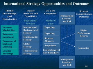 International Strategy Opportunities and Outcomes
   Identify        Explore        Use Core                       Strategic
Internatiodgd   Resources and    Competence                    Competitiveness
     gnal        Capabilities                       Management   Outcomes
Opportunities                                        Problems
                International      Modes of          and Risk
                  Strategies        Entry
Increased       International     Exporting
Market Size     Business-Level                                      Higher
                Strategy          Exporting                      Performance
Return on
Investment      Multidomestic                                      Returns
                                  Strategic
                Strategy
Economies of                      Alliances
Scale and       Global
                                  Acquisition
Learning        Strategy
                                                                  Innovation
Location        Transnational    Establishment of
Advantage       Strategy         New Subsidiary

                                                    Management
                                                     Problems
                                                     and Risk           85
 