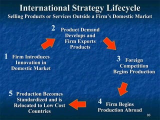 International Strategy Lifecycle
Selling Products or Services Outside a Firm’s Domestic Market

                       2   Product Demand
                            Develops and
                            Firm Exports
                              Products
1   Firm Introduces
                                               3  Foreign
     Innovation in
    Domestic Market                            Competition
                                             Begins Production



    5    Production Becomes
         Standardized and is            4
        Relocated to Low Cost              Firm Begins
              Countries                 Production Abroad
                                                            86
 