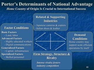 Porter’s Determinants of National Advantage
    Home Country of Origin Is Crucial to International Success

                             Related & Supporting
                                   Industries
                            - Japanese cameras & copiers
  Factor Conditions         - Italian shoes & leather
Basic Factors
  - Land, labor                                            Demand
Advanced Factors                                         Conditions
  - Highly educated workers                           Home country may
  - Digital communications                            support scale efficient
Generalized Factors                                   operations by itself
  - Capital, infrastructure
Specialized Factors         Firm Strategy, Structure &
  - Skilled personnel                Rivalry
                             Intense rivalry fosters
                             industry competition                       89
 