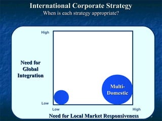 International Corporate Strategy
          When is each strategy appropriate?


         High




 Need for
  Global
Integration

                                        Multi-
                                       Domestic
          Low
                 Low                              High
                Need for Local Market Responsiveness     96
 