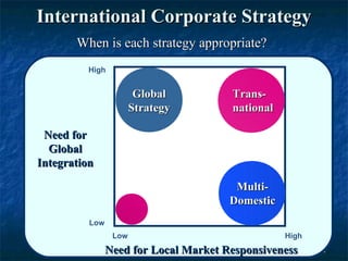 International Corporate Strategy
       When is each strategy appropriate?
         High


                        Global         Trans-
                       Strategy        national

 Need for
  Global
Integration

                                        Multi-
                                       Domestic
          Low
                 Low                              High
                Need for Local Market Responsiveness     97
 
