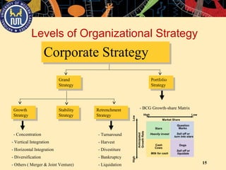 15
Corporate StrategyCorporate Strategy
Grand
Strategy
Grand
Strategy
Portfolio
Strategy
Portfolio
Strategy
Growth
Strategy
Growth
Strategy
Stability
Strategy
Stability
Strategy
Retrenchment
Strategy
Retrenchment
Strategy
- Concentration
- Vertical Integration
- Horizontal Integration
- Diversification
- Turnaround
- Harvest
- Others ( Merger & Joint Venture)
- Divestiture
- Bankruptcy
- Liquidation
- BCG Growth-share Matrix
Levels of Organizational Strategy
Stars
Heavily invest
Question
Marks
Sell off or
turn into stars
Cash
Cows
Milk for cash
Dogs
Sell off or
liquidate
High Low
Market Share
HighLow
Anticipated
GrowthRate
 