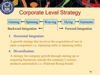 19
Corporate Level Strategy
3. Horizontal Integration:
A growth strategy that involves the acquisition of one or
more competitors i.e. (Spinning mills to Spinning mills)
Ginning Spinning Weaving Dying Garments
Forward IntegrationBackward Integration
4. Diversification:
A strategy for company growth through starting up or
acquiring businesses outside the company’s current
products and markets i.e. (National Ronaq brand)
 
