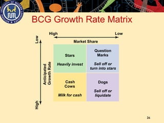 26
BCG Growth Rate Matrix
Stars
Heavily invest
Question
Marks
Sell off or
turn into stars
Cash
Cows
Milk for cash
Dogs
Sell off or
liquidate
High Low
Market Share
HighLow
Anticipated
GrowthRate
 