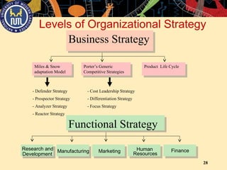 28
Business StrategyBusiness Strategy
Miles & Snow
adaptation Model
Miles & Snow
adaptation Model
Porter’s Generic
Competitive Strategies
Porter’s Generic
Competitive Strategies
Product Life CycleProduct Life Cycle
- Defender Strategy
- Prospector Strategy
- Analyzer Strategy
- Reactor Strategy
- Cost Leadership Strategy
- Differentiation Strategy
- Focus Strategy
Research and
Development
Manufacturing Marketing Human
Resources
Finance
Functional StrategyFunctional Strategy
Levels of Organizational Strategy
 