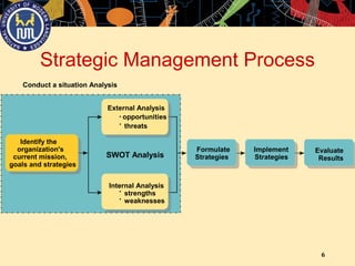 6
Strategic Management Process
Formulate
Strategies
Implement
Strategies
Evaluate
ResultsSWOT Analysis
Identify the
organization's
current mission,
goals and strategies
Internal Analysis
•
strengths
•
weaknesses
External Analysis
• opportunities
•
threats
Conduct a situation Analysis
 