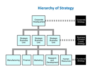 Hierarchy of Strategy
Functional
Strategy
Business
(Division
Level)
Strategy
Corporate
Strategy
Manufacturing Finance Marketing
Research
and
Development
Human
Resources
Strategic
Business
Unit
Strategic
Business
Unit
Strategic
Business
Unit
Corporate
Headquarters
 