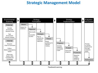 Strategic Management Model
Strategy
Formulation
Strategy
Implementation
Evaluation
and Control
Mission
Objectives
Strategies
Policies
Feedback/Learning
Environmental
Scanning
Societal
Environment
General Forces
Task
Environment
Industry Analysis
Structure
Chain of Command
Resources
Assets, Skills
Competencies,
Knowledge
Culture
Beliefs, Expectations,
Values
Reason for
existence
What results
to
accomplish
by when Plan to
achieve the
mission &
objectives Broad
guidelines for
decision
making
Programs
Activities
needed to
accomplish
a plan
Budgets
Cost of the
programs
Procedures
Sequence
of steps
needed to
do the job
Process
to monitor
performance
and take
corrective
action
Performance
External
Internal
 