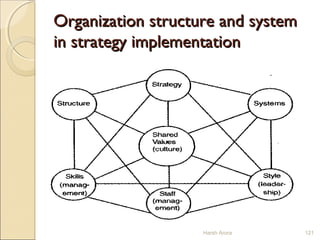 Organization structure and systemOrganization structure and system
in strategy implementationin strategy implementation
Harsh Arora 121
 