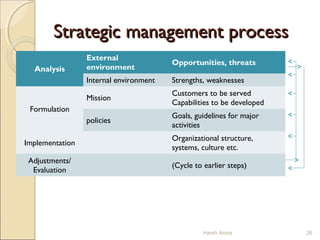 Strategic management processStrategic management process
Analysis
External
environment
Opportunities, threats
Internal environment Strengths, weaknesses
Formulation
Mission
Customers to be served
Capabilities to be developed
policies
Goals, guidelines for major
activities
Implementation
Organizational structure,
systems, culture etc.
Adjustments/
Evaluation
(Cycle to earlier steps)
26Harsh Arora
 