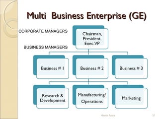 Multi Business Enterprise (GE)Multi Business Enterprise (GE)
CORPORATE MANAGERS
BUSINESS MANAGERS
31Harsh Arora
 