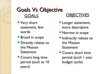 Goals Vs ObjectiveGoals Vs Objective
Very short
statement, few
words
Broad in scope
Directly relates to
the Mission
Statement
Covers long time
period (such as 10
years)
Longer statement,
more descriptive
Narrow in scope
Indirectly relates to
the Mission
Statement
Covers short time
period (such 1 year
budget cycle)
GOALS OBJECTIVES
 