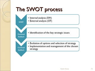 The SWOT processThe SWOT process
Harsh Arora 72
 