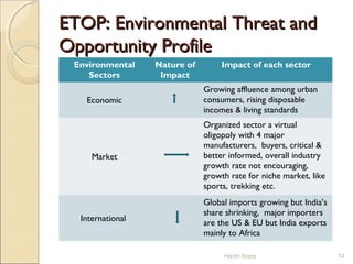 ETOP: Environmental Threat andETOP: Environmental Threat and
Opportunity ProfileOpportunity Profile
Harsh Arora 74
Environmental
Sectors
Nature of
Impact
Impact of each sector
Economic
Growing affluence among urban
consumers, rising disposable
incomes & living standards
Market
Organized sector a virtual
oligopoly with 4 major
manufacturers, buyers, critical &
better informed, overall industry
growth rate not encouraging,
growth rate for niche market, like
sports, trekking etc.
International
Global imports growing but India’s
share shrinking, major importers
are the US & EU but India exports
mainly to Africa
 
