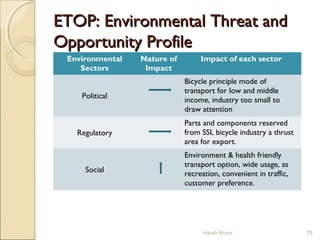 ETOP: Environmental Threat andETOP: Environmental Threat and
Opportunity ProfileOpportunity Profile
Harsh Arora 75
Environmental
Sectors
Nature of
Impact
Impact of each sector
Political
Bicycle principle mode of
transport for low and middle
income, industry too small to
draw attention
Regulatory
Parts and components reserved
from SSI, bicycle industry a thrust
area for export.
Social
Environment & health friendly
transport option, wide usage, as
recreation, convenient in traffic,
customer preference.
 