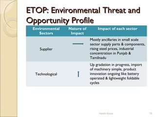ETOP: Environmental Threat andETOP: Environmental Threat and
Opportunity ProfileOpportunity Profile
Harsh Arora 76
Environmental
Sectors
Nature of
Impact
Impact of each sector
Supplier
Mostly ancillaries in small scale
sector supply parts & components,
rising steel prices, industrial
concentration in Punjab &
Tamilnadu
Technological
Up gradation in progress, import
of machinery simple, product
innovation ongoing like battery
operated & lightweight foldable
cycles
 