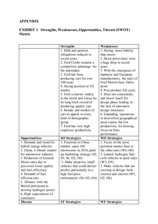 APPENDIX
EXHIBIT 1 Strengths, Weaknesses,Opportunities, Threats (SWOT)
Matrix
Strengths Weaknesses
1. Debt and pension
obligations reduced in
recent years
2. Ford Credit remains a
competitive advantage for
the automaker
3. Ford has been
producing cars for over
100 years
4. Strong position in US
market
5. Ford is known widely
in the world and chose for
its long track record of
producing quality cars
6. Brands and models of
cars to appeal to every
kind of demographic
group
7. Ford has very high
employee productivity
1. Having more liability
than assets
2. Stock prices have seen
a huge drop in recent
years
3. With the emergence of
Japanese and European
manufacturers, the sales of
Ford Motors have fallen
down
4. Poor product life cycle
5. Does not concentrate
and invest much for
design phase leading to
the lack of innovative
design structures
6. Expanding operations
in diversified geographical
areas causes the low
productivity for missing
focus on lines
performance
Opportunities SO Strategies WO Strategies
1. Demand and trend for
hybrid energy vehicles
2. China, a vibrant market
for automotive industry
3. Reduction of General
Motor sales due to
perceived lower quality
and fuel efficiency
4. Demand of fuel
efficient cars.
5. Alliance with the
British petroleum to
develop hydrogen power
6. High expectations of
customers
1. Penetrate to China
market: open 100
showrooms in 2016, push
up marketing strategy (S2,
S5, S6, O2, O6)
2. Make attractive small
vehicles that could deliver
profits, particularly in a
high fuel price
environment (S4, O3, O4)
1. Focus on the most
potential market then to
the other ones (W6, O6)
2. Launch hydrogen fuel
cells vehicles to push sales
(W3, O5)
3. Make vehicles that are
exciting in design, both
exterior and interior (W5,
O2, O6)
Threats ST Strategies WT Strategies
 