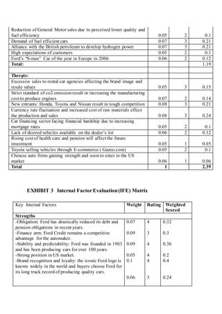 EXHIBIT 3 Internal FactorEvaluation(IFE) Matrix
Reduction of General Motor sales due to perceived lower quality and
fuel efficiency 0.05 2 0.1
Demand of fuel efficient cars 0.07 3 0.21
Alliance with the British petroleum to develop hydrogen power 0.07 3 0.21
High expectations of customers 0.05 2 0.1
Ford’s “S-max” Car of the year in Europe in 2006 0.06 2 0.12
Total: 1.19
Threạts:
Excessive sales to rental car agencies affecting the brand image and
resale values 0.05 3 0.15
Strict standard of co2 emission result in increasing the manufacturing
cost to produce engines 0.07 2 0.14
New entrants: Honda, Toyota and Nissan result in tough competition 0.08 3 0.21
Currency rate fluctuation and increased cost of raw materials effect
the production and sales 0.08 3 0.24
Car financing sector facing financial hardship due to increasing
mortgage rates 0.05 2 0.1
Lack of desired vehicles available on the dealer’s lot 0.06 2 0.12
Rising cost of health care and pension will affect the future
investment 0.05 1 0.05
Toyota selling vehicles through E-commerce ( Gazoo.com) 0.05 2 0.1
Chinese auto firms gaining strength and soon to enter in the US
market 0.06 1 0.06
Total 1 2.39
Key Internal Factors Weight Rating Weighted
Scored
Strengths
-Obligation: Ford has drastically reduced its debt and
pension obligations in recent years.
-Finance arm: Ford Credit remains a competitive
advantage for the automaker.
-Stability and predictability: Ford was founded in 1903
and has been producing cars for over 100 years.
-Strong position in US market.
-Brand recognition and loyalty: the iconic Ford logo is
known widely in the world and buyers choose Ford for
its long track record of producing quality cars.
0.07
0.09
0.09
0.05
0.1
0.06
4
3
4
4
4
3
0.32
0.3
0.36
0.2
0.4
0.24
 