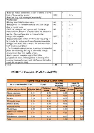 EXHIBIT 4 Competitive Profile Matrix (CPM)
-Ford has brands and models of cars to appeal to every
kind of demographic group.
-Ford has very high employee productivity.
0.04
4
0.16
Weaknesses
-Having more liability than assets.
-Stock prices for Ford motors have also seen a huge
drop in recent years.
-With the emergence of Japanese and European
manufacturers, the sales of Ford Motors has fell down
and they have not been able to respond to the
competition properly.
-Product life cycle: certain products are only going to
be popular for so long until something comes out that
is bigger and better. For example: the transition from
SUV to cross over phase.
- Ford does not concentrate and invest much for design
phase and eventually lacking in innovative design
structures on their new paddle of cars.
-Ford expanded its operations in diversified
geographical areas, so management is missing focus
on some lines performance and it influence the ford to
cause the low productivity.
0.1
0.07
0.1
0.05
0.08
0.1
1
2
1
2
2
1
0.1
0.14
0.1
0.1
0.16
0.1
Total 1.00 2.68
 