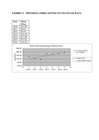 EXHIBIT 5 TRENDING,FORECASTING ON FINANCIAL DATA
Year Stock
Price
2010 $13.04
2011 $9.93
2012 $9.35
2013 $16.98
2014 $17.09
2015 $17.82
2016 $19.34
 