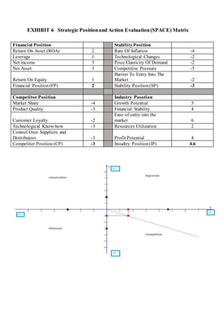 EXHIBIT 6 Strategic Positionand Action Evaluation(SPACE) Matrix
Financial Position StabilityPosition
Return On Asset (ROA) 2 Rate Of Inflation -4
Leverage 1 Technological Changes -2
Net income 3 Price Elasticity Of Demand -2
Net Asset 3 Competitive Pressure -5
Return On Equity 1
Barrier To Entry Into The
Market -2
Financial Position(FP) 2 Stability Position(SP) -3
Competitor Position Industry Posotion
Market Share -4 Growth Potential 5
Product Quality -3 Financial Stability 4
Customer Loyalty -2
Ease of entry into the
market 6
Technological Know-how -3 Resources Utilization 2
Control Over Suppliers and
Distributors -3 Profit Potential 4
Competitor Position (CP) -3 Insudtry Position(IP) 4.6
 