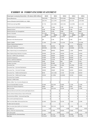 EXHIBIT 10 FORD’S INCOME STATEMENT
Fiscal year is January-December. All values USD millions. 2010 2011 2012 2013 2014
Sales/Revenue 128.92B 136.27B 133.56B 146.92B 144.08B
Cost of Goods Sold (COGS) incl. D&A
103.7B 111.37B 110.02B 121.5B 119.54B
COGS excluding D&A 97.7B 105.98B 104.53B 114.99B 112.12B
Depreciation & Amortization Expense 6B 5.39B 5.5B 6.52B 7.42B
Depreciation 5.9B 5.38B 5.49B 6.5B 7.39B
Amortization of Intangibles 97M 12M 10M 11M 38M
Gross Income 25.22B 24.9B 23.54B 25.42B 24.54B
2010 2011 2012 2013 2014
SG&A Expense 16.6B 16.83B 17.07B 19.6B 20.33B
Research & Development 5B 5.3B 5.5B 6.4B 6.9B
Other SG&A 11.6B 11.53B 11.57B 13.2B 13.43B
Other Operating Expense 0 0 0 0 305M
Unusual Expense 905M 222M (51M) 520M 957M
EBIT after Unusual Expense (905M) (222M) 51M (520M) (957M)
Non Operating Income/Expense 586M 894M 988M 1.26B 980M
Non-Operating Interest Income 350M 472M 342M 213M 244M
Equity in Affiliates (Pretax) 538M 500M 588M 1.07B 1.28B
Interest Expense 2.03B 1.03B 713M 829M 1.1B
Gross Interest Expense 2.05B 1.07B 717M 847M 1.12B
Interest Capitalized 20M 31M 4M 18M 21M
Pretax Income 7.15B 8.68B 7.72B 7B 4.34B
Income Tax 592M (11.54B) 2.06B (147M) 1.16B
Income Tax - Current Domestic (74M) (28M) 7M (59M) (24M)
Income Tax - Current Foreign 289M 298M 270M 302M 389M
Income Tax - Deferred Domestic 85M (10.22B) 1.91B (711M) 605M
Income Tax - Deferred Foreign 292M (1.59B) (126M) 321M 186M
Income Tax Credits - - - - -
Equity in Affiliates - - - - -
Other After Tax Income (Expense) 0 0 0 0 0
Consolidated Net Income 6.56B 20.22B 5.66B 7.15B 3.19B
Minority Interest Expense (4M) 9M (1M) (7M) (1M)
Net Income 6.56B 20.21B 5.67B 7.16B 3.19B
Extraordinaries & Discontinued Operations 0 0 0 0 0
Extra Items & Gain/Loss Sale Of Assets 0 0 0 0 0
Cumulative Effect - Accounting Chg 0 0 0 0 0
Discontinued Operations 0 0 0 0 0
Net Income After Extraordinaries 6.56B 20.21B 5.67B 7.16B 3.19B
Preferred Dividends 0 0 0 0 0
Net Income Available to Common 6.56B 20.21B 5.67B 7.16B 3.19B
EPS (Basic) 1.9 5.33 1.48 1.82 0.81
Basic Shares Outstanding 3.45B 3.79B 3.82B 3.94B 3.91B
EPS (Diluted) 1.66 4.94 1.42 1.76 0.8
Diluted Shares Outstanding 4.18B 4.11B 4.02B 4.09B 4.05B
EBITDA 14.61B 13.46B 11.96B 12.33B 11.32B
 
