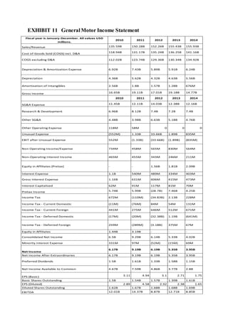 EXHIBIT 11 GeneralMotor Income Statement
Fiscal year is January-December. All values USD
millions.
2010 2011 2012 2013 2014
Sales/Revenue 135.59B 150.28B 152.26B 155.43B 155.93B
Cost of Goods Sold (COGS) incl. D&A
118.94B 131.17B 135.24B 136.25B 141.16B
COGS excluding D&A 112.02B 123.74B 129.36B 130.34B 134.92B
Depreciation & Amortization Expense 6.92B 7.43B 5.89B 5.91B 6.24B
Depreciation 4.36B 5.62B 4.32B 4.63B 5.56B
Amortization of Intangibles 2.56B 1.8B 1.57B 1.28B 676M
Gross Income 16.65B 19.11B 17.01B 19.18B 14.77B
2010 2011 2012 2013 2014
SG&A Expense 11.45B 12.11B 14.03B 12.38B 12.16B
Research & Development 6.96B 8.12B 7.4B 7.2B 7.4B
Other SG&A 4.48B 3.98B 6.63B 5.18B 4.76B
Other Operating Expense 118M 58M 0 0 0
Unusual Expense (552M) 1.33B 33.66B 1.89B 835M
EBIT after Unusual Expense 552M (1.33B) (33.66B) (1.89B) (835M)
Non Operating Income/Expense 734M 458M 565M 830M 564M
Non-Operating Interest Income 465M 455M 343M 246M 211M
Equity in Affiliates (Pretax) - - 1.56B 1.81B 2.09B
Interest Expense 1.1B 540M 489M 334M 403M
Gross Interest Expense 1.16B 631M 606M 415M 473M
Interest Capitalized 62M 91M 117M 81M 70M
Pretax Income 5.74B 5.99B (28.7B) 7.46B 4.25B
Income Tax 672M (110M) (34.83B) 2.13B 228M
Income Tax - Current Domestic (11M) (76M) 84M 54M 131M
Income Tax - Current Foreign 441M 275M 646M 512M 671M
Income Tax - Deferred Domestic (17M) (20M) (32.38B) 1.19B (641M)
Income Tax - Deferred Foreign 259M (289M) (3.18B) 375M 67M
Equity in Affiliates 1.44B 3.19B - - -
Consolidated Net Income 6.5B 9.29B 6.14B 5.33B 4.02B
Minority Interest Expense 331M 97M (52M) (15M) 69M
Net Income
6.17B 9.19B 6.19B 5.35B 3.95B
Net Income After Extraordinaries 6.17B 9.19B 6.19B 5.35B 3.95B
Preferred Dividends 1.5B 1.61B 1.33B 1.58B 1.15B
Net Income Available to Common 4.67B 7.59B 4.86B 3.77B 2.8B
EPS (Basic) 3.11 4.94 3.1 2.71 1.75
Basic Shares Outstanding 1.5B 1.54B 1.57B 1.39B 1.61B
EPS (Diluted) 2.89 4.58 2.92 2.38 1.65
Diluted Shares Outstanding 1.62B 1.67B 1.68B 1.68B 1.69B
EBITDA 12.01B 14.37B 8.87B 12.71B 8.85B
 