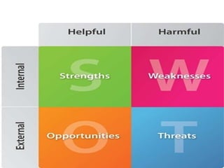 SWOT Analysis Matrix
 